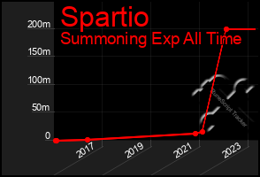 Total Graph of Spartio