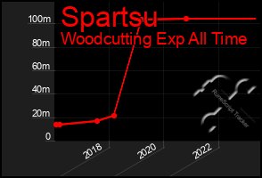 Total Graph of Spartsu