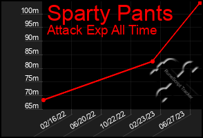 Total Graph of Sparty Pants