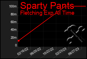 Total Graph of Sparty Pants