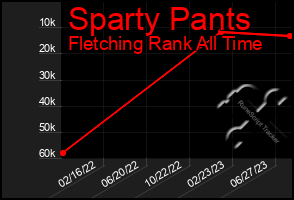 Total Graph of Sparty Pants