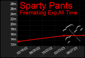 Total Graph of Sparty Pants