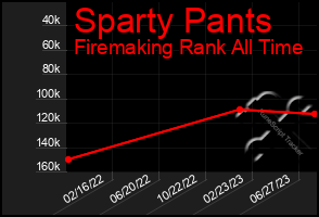 Total Graph of Sparty Pants