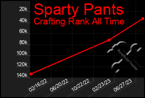 Total Graph of Sparty Pants