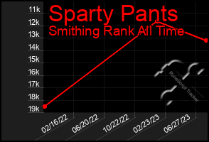 Total Graph of Sparty Pants