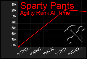 Total Graph of Sparty Pants