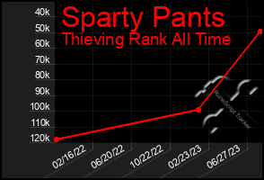 Total Graph of Sparty Pants