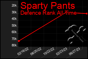 Total Graph of Sparty Pants