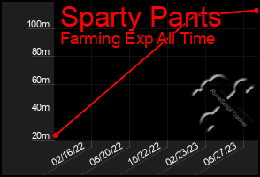 Total Graph of Sparty Pants