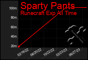 Total Graph of Sparty Pants