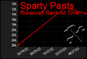 Total Graph of Sparty Pants