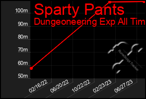 Total Graph of Sparty Pants