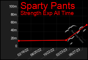 Total Graph of Sparty Pants