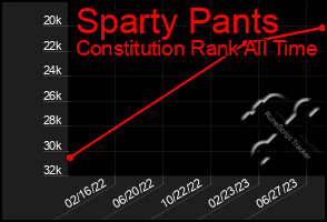 Total Graph of Sparty Pants