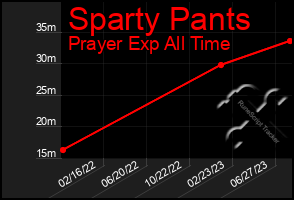 Total Graph of Sparty Pants