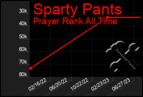 Total Graph of Sparty Pants