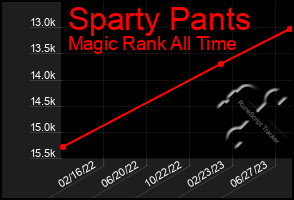 Total Graph of Sparty Pants