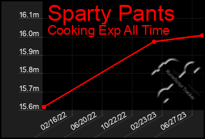 Total Graph of Sparty Pants