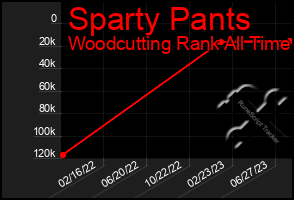 Total Graph of Sparty Pants