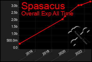 Total Graph of Spasacus