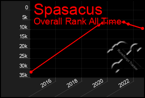 Total Graph of Spasacus