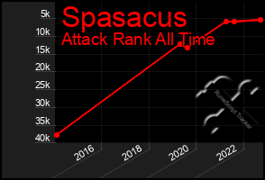 Total Graph of Spasacus