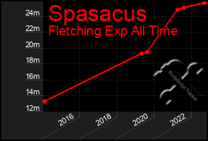 Total Graph of Spasacus