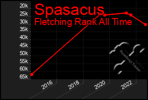 Total Graph of Spasacus