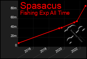 Total Graph of Spasacus