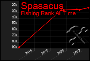 Total Graph of Spasacus