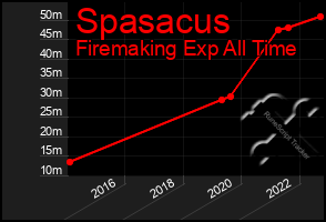 Total Graph of Spasacus