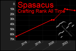 Total Graph of Spasacus