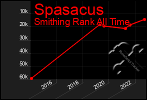 Total Graph of Spasacus