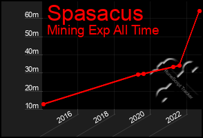 Total Graph of Spasacus