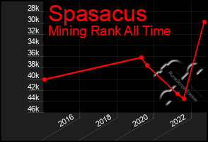 Total Graph of Spasacus