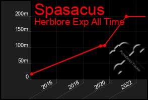 Total Graph of Spasacus