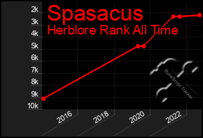 Total Graph of Spasacus