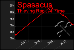 Total Graph of Spasacus