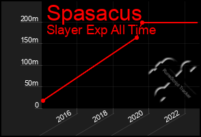 Total Graph of Spasacus