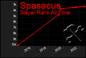 Total Graph of Spasacus