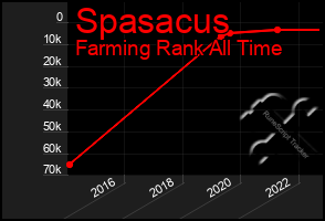 Total Graph of Spasacus