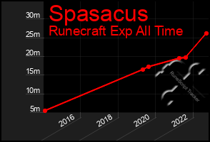 Total Graph of Spasacus