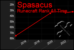 Total Graph of Spasacus