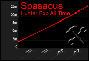 Total Graph of Spasacus