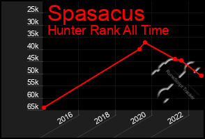 Total Graph of Spasacus