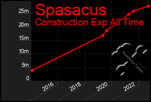 Total Graph of Spasacus