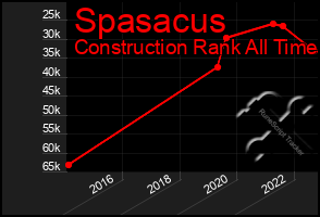 Total Graph of Spasacus