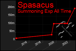 Total Graph of Spasacus