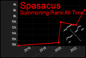 Total Graph of Spasacus