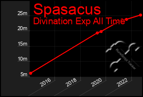 Total Graph of Spasacus